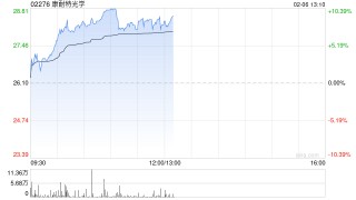 康耐特光学早盘涨超8% 机构看好今年成AI眼镜爆发元年