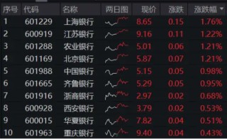盘后重磅消息，中国资产暴涨！红利风格持续占优，银行ETF（512800）逆市五连阳！这只QDII基金再刷上市新高