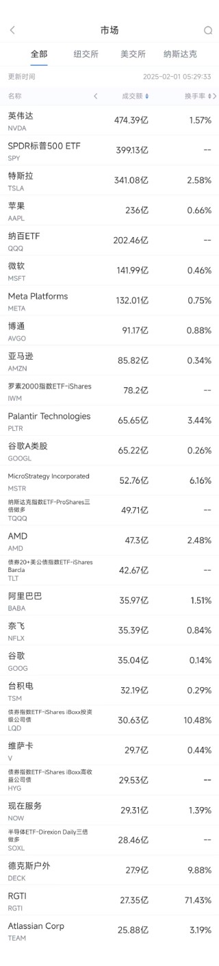 1月31日美股成交额前20：巴克莱称特斯拉股价已脱离基本面