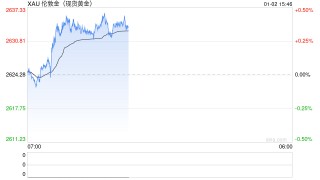 黄金最后的买入机会！分析师：金价突破“这门槛”结束横摆 多头迈向3000美元