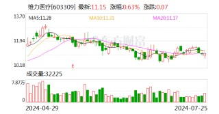维力医疗上半年实现净利1.06亿元 同比增长15.17%