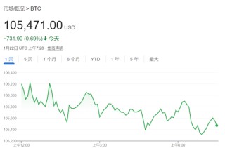 标普、台积电、奈飞新高，Arm涨近16%，比特币下逼10.4万美元，黄金近最高