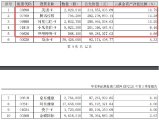 调整结束？港股止跌上行，港股互联网ETF（513770）涨逾1%，年末调仓结束，新进第四范式涨逾9%
