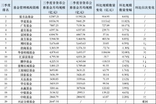 三季度万亿规模已有两家，华泰柏瑞冲进公募非货规模前10，交银施罗德掉队