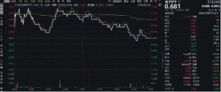 热度飙升！工业富联喜提量价“双冠王”，电子ETF(515260)盘中涨超1.6%！弱市“秀肌肉”，这两类资产最抗跌