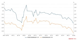 长城基金：跨季资金平稳，债券收益率持续下行