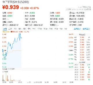 华为高端手机降价！半导体+消费电子共舞，电子ETF（515260）盘中涨逾1%，寒武纪-U涨超6%