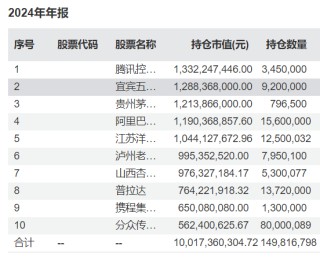 易方达张坤最新调仓曝光！坦言2024年底的估值比2014年初更有吸引力