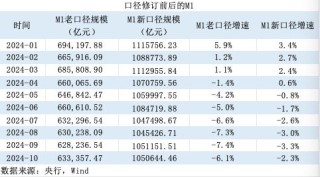 M1统计口径新纳入两项目：增速提升，仍将是经济、股市的前瞻性指标
