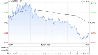 快手-W12月11日斥资1986.59万港元回购42万股