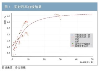 在实际交易环境下的实时利率曲线构建及风险对冲
