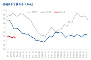 油粕专题丨马棕油库存偏紧，斋月有需求支撑