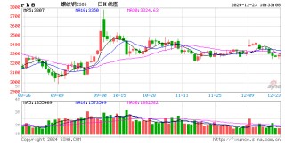 光大期货：12月23日矿钢煤焦日报