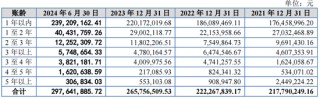 又一IPO上会！净利润约8000万，应收账款近3亿