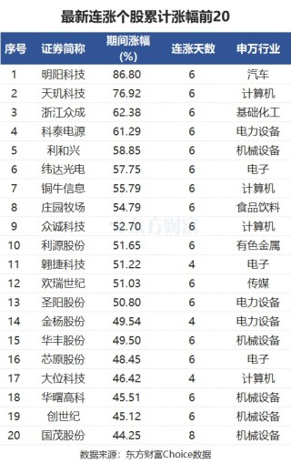 最新连涨个股来了！诺诚健华9连涨 明阳科技涨87%