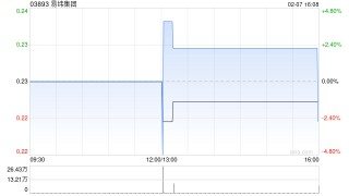 易纬集团拟折让约10.31%配售最多3110.4万股配售股份 净筹约601万港元