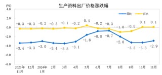 国家统计局：11月份工业生产者出厂价格同比降幅收窄 环比由降转涨