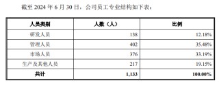 太力科技IPO：增收不增利、净利率下滑 毛利率、销售费用率畸高远超同行 表决权高度集中82.31%