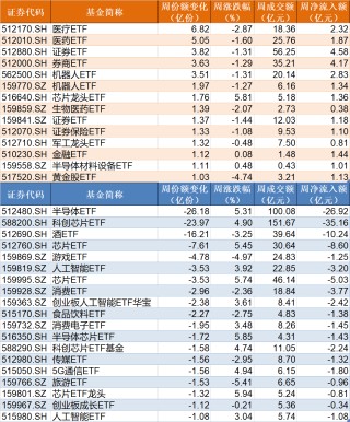晕了晕了！说好的科技股行情，机构却玩高抛！科创50ETF净流出55亿元，半导体ETF份额更是创出年内新低