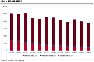 2024年四季度主动偏债基金季报盘点：规模有所下降 业绩整体表现一般