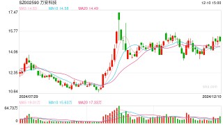 万安科技1.3亿收购大股东严重亏损资产 产能利用率长期低于50%"变租为购"原因成疑