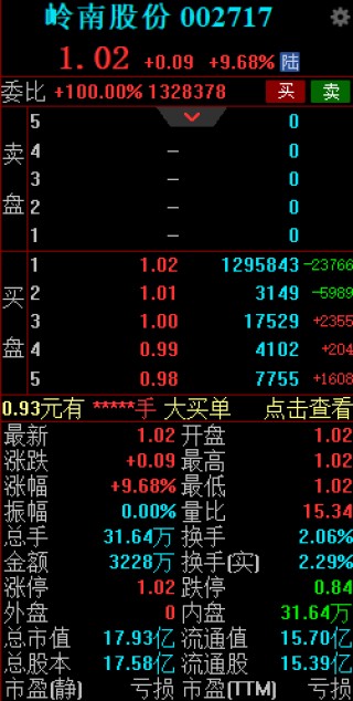 岭南转债或被部分收购 岭南股份竞价涨停