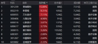 大盘震荡回调，医疗逆市冲高，医疗ETF（512170）收涨1.36%！泛科技局部走强，智能电动车ETF跑赢沪指！