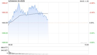午评：创指半日涨0.12% 军工、车联网板块强势