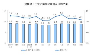 主要经济指标回升明显！10月社零总额增长4.8%，规模以上工业增加值增长5.3%，1-10月固投增长3.4%
