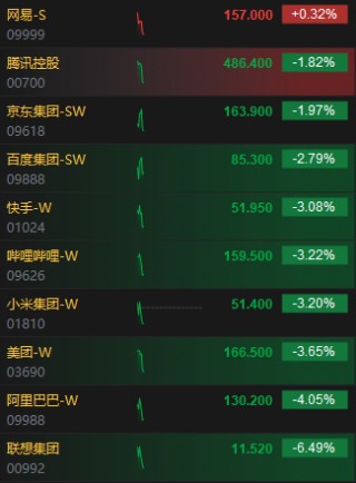 港股三大指数开盘大幅下跌，科网股普遍下挫，联想集团跌超6%