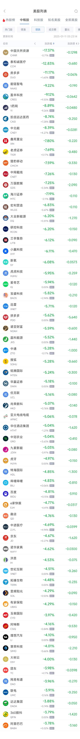 周五热门中概股多数下跌 阿里巴巴跌3.78%，拼多多跌5.62%