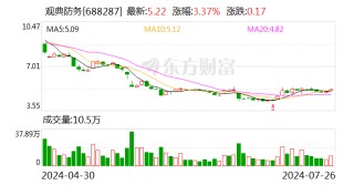 观典防务：实际控制人尚有1.49亿元资金占用未归还 公司股票可能被实施其他风险警示