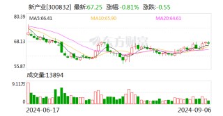 3000亿市值龙头最火热 近百家外资盯上！最高暴增逾98倍 这些高增长低估值股亮了