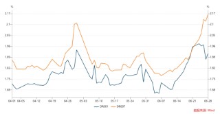长城基金：跨季资金平稳，债券收益率持续下行