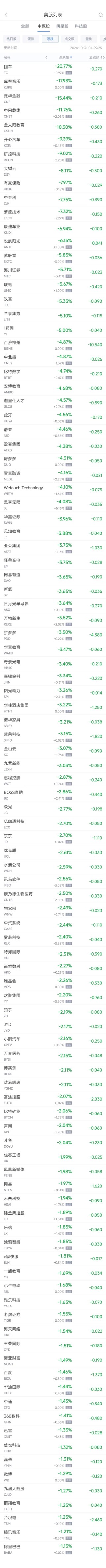 周三热门中概股多数下跌 理想涨1.8%，台积电跌1.3%