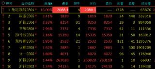 收评：集运指数封涨停板 尿素涨超3%