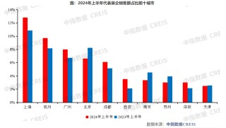 百强房企上半年销售总额超两万亿元，近六成房企6月业绩实现环比增长