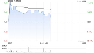 内房股早盘全线上扬 远洋集团涨超6%雅居乐集团上涨5%