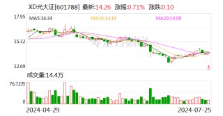 光大证券上半年业绩快报：归母净利润13.91亿元 同比减少41.87%