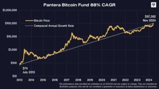 千倍盈利！10年前买下全球2%比特币的Pantera，今天在想什么？