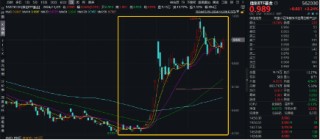 11月红盘收官，A股上演大逆转！金融科技ETF（159851）盘中触及涨停，标的单月上涨9.65%领跑市场