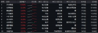 大盘震荡回调，医疗逆市冲高，医疗ETF（512170）收涨1.36%！泛科技局部走强，智能电动车ETF跑赢沪指！