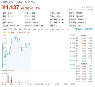 多重催化，板块逆市活跃！有色龙头ETF（159876）盘中涨逾1%，有研新材7天6板