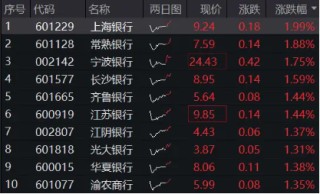 2200亿红包雨来了！机构提示银行中期分红抢筹行情，银行ETF（512800）冲击日线6连阳，上海银行上探新高！