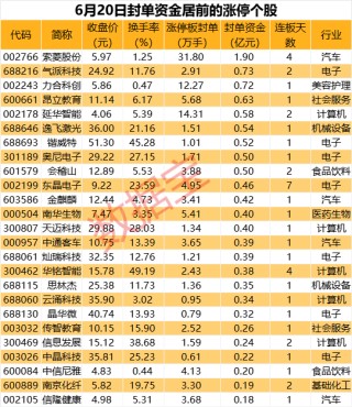 车联网多股涨停，龙头封单超30万手