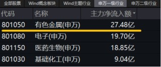 有色蓄势高飞！有色龙头ETF（159876）盘中逆市涨超3%！铜、金、铝携手上攻，北方铜业涨停封板