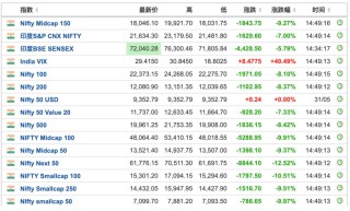 突发！印度股债汇现“三杀”，恐慌指数飙升40%！发生了什么？