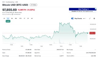 为下跌做准备？比特币历史性突破10万美元后，交易员进行大规模对冲交易