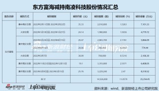 南凌科技盈利能力断崖式下滑靠理财投资补救 实控人带着一众高管集体减持坐享“资本盛宴”