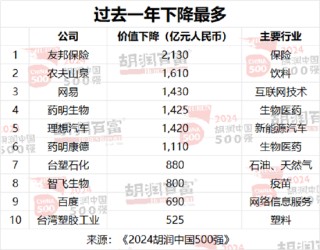 2024胡润中国500强发布：华为重返前十，价值大幅上涨1100亿元